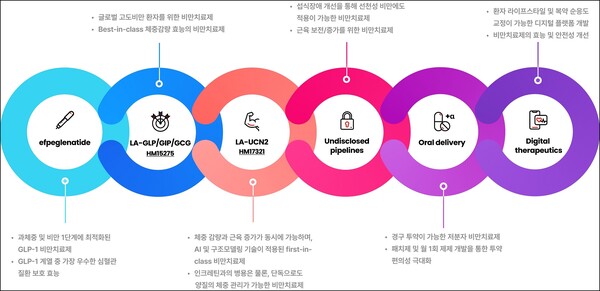 한미약품의 비만 신약 H.O.P 프로젝트. /한미약품