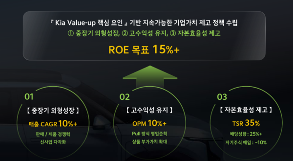 2024년 기아 밸류업 프로그램./사진=기아