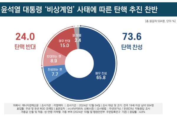 윤석열 대통령 비상계엄 사태에 따른 탄핵 추진 찬반 여론조사 결과./리얼미터