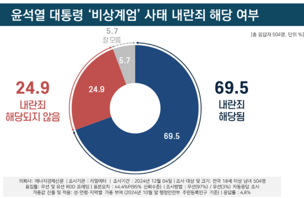 윤석열 대통령 비상계엄 사태의 내란죄 해당 여부 여론조사 결과./리얼미터