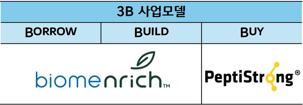 CJ제일제당의 B2B 뉴트리션 사업 '3B 사업모델'과 관련 신제품 / 이미지=CJ제일제당