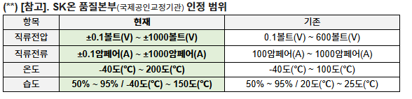 SK온 품질본부(국제공인교정기관) 인정 범위. 2024.12.08./표=SK온