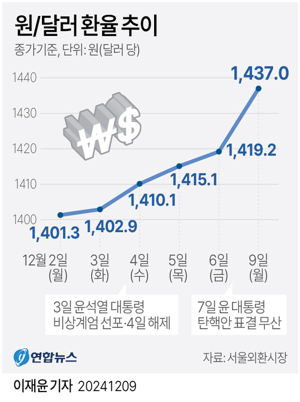 원/달러 환율 추이
