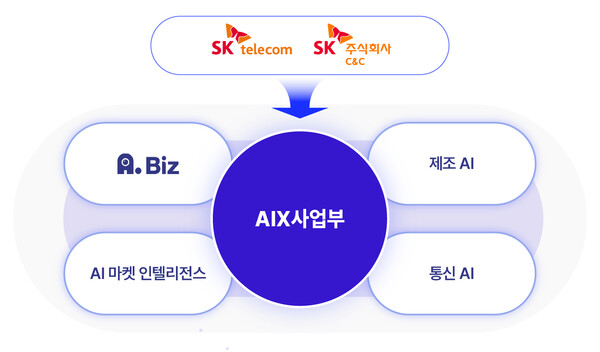 AIX사업부의 AI B2B 서비스 4영역./사진=SKT