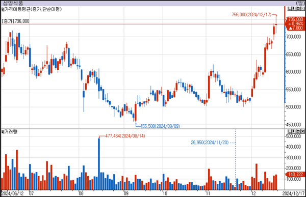 ㅜ삼양식품 주가 추이(일봉)./자료=LS증권