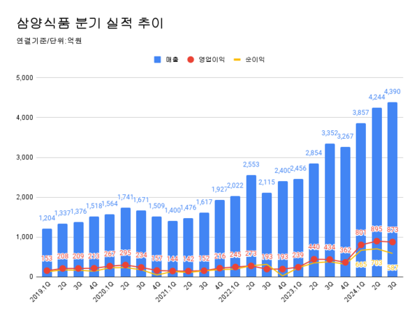 삼양식품 분기 실적 추이.