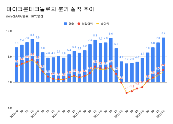 마이크론 테크놀로지 분기 실적 추이.