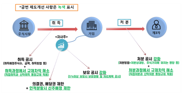 상장법인 자사주 제도개선 주요 내용./사진=금융위원회