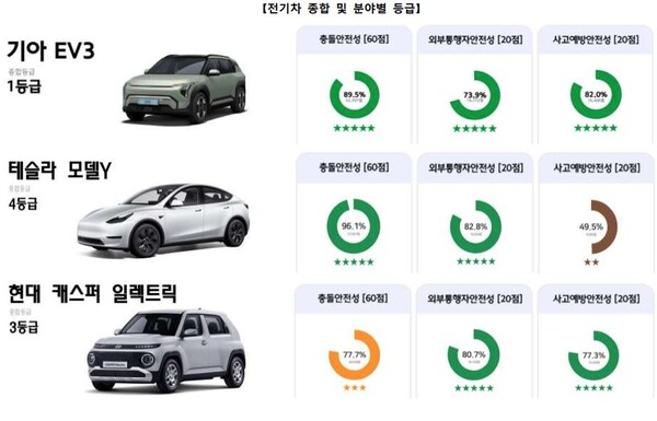 2024년 자동차안전도평가 전기차 종합평가./2024.12.25.국토교통부