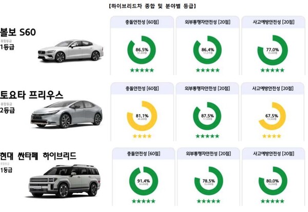 2024년 자동차안전도평가 하이브리차 종합평가. /2024.12.25.국토교통부