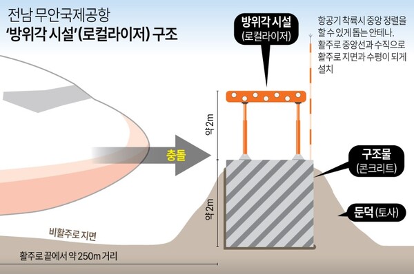 전남 무안국제공항 방위각(로컬라이저) 시설 구조./2024.12.30. 연합뉴스