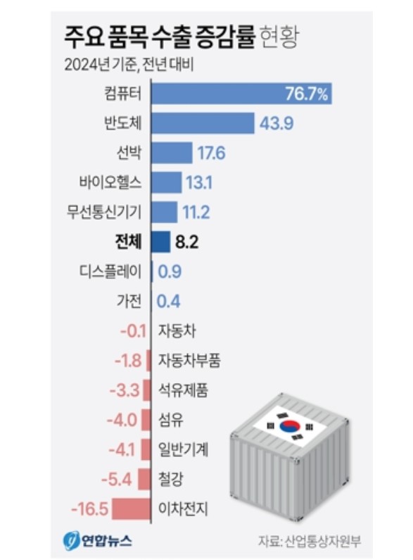 2024년 주요 품목별 수출 증가율./2025.1.1.연합뉴스