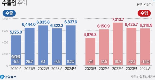 2024년 수출입 추이.2025.1.1.연합뉴스
