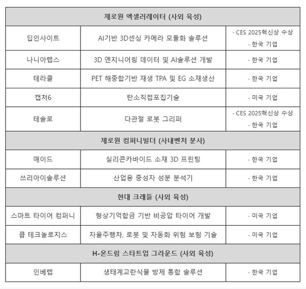 CES2025에 참가하는 현대 제로원 지원 스타트업./현대차