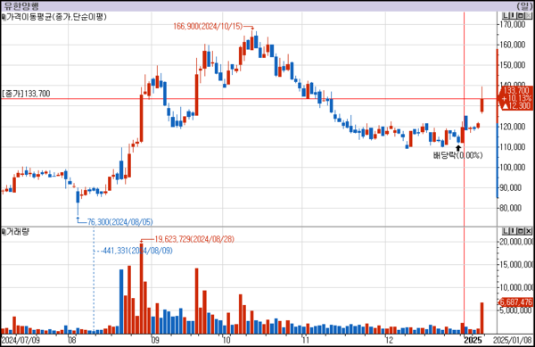 유한양행 주가 추이(일봉).