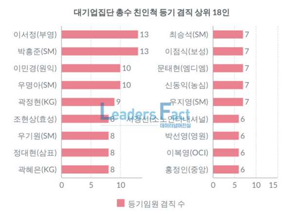 대기업집단 총수 친인척 등기 겸직 상위 18인./이미지=리더스 인덱스