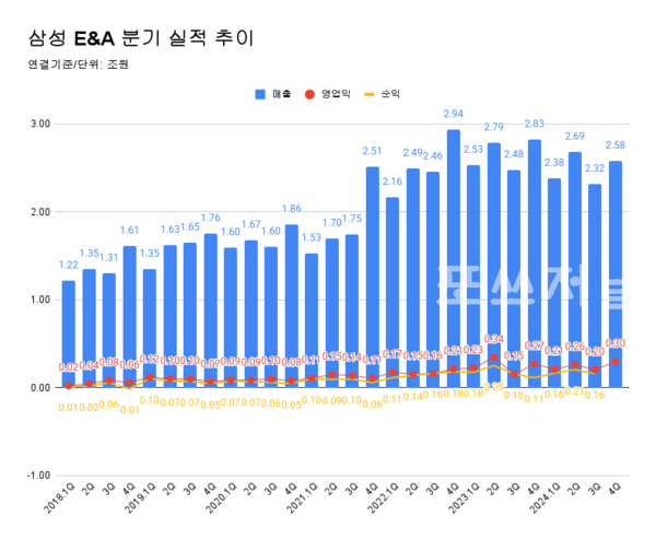 삼성E&A 분기 실적 추이
