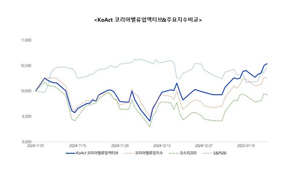 코엑트(KoAct) 코리아밸류업액티브 ETF가 상장 이후 5.39%의 수익률을 기록했다./사진=삼성액티브자산운용.