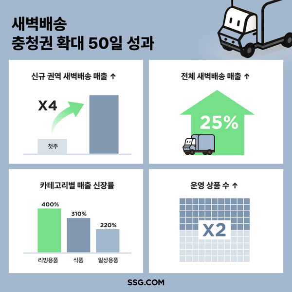 SSG닷컴 새벽배송 충청권 확대 50일 성과 인포그래픽./이미지=SSG닷컴