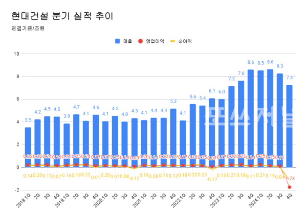 현대건설 분기 실적 추이.