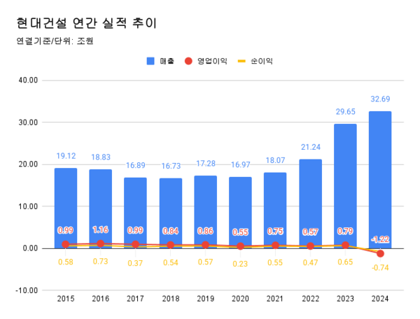 현대건설 연간 실적 추이.