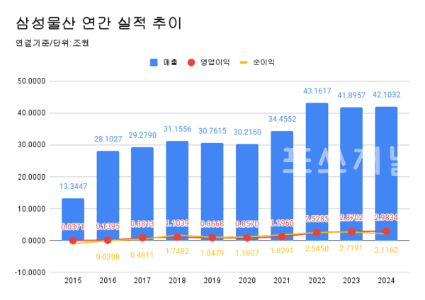 삼성물산 연간 실적 추이.