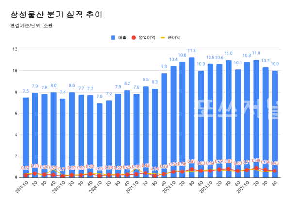 삼성물산 분기 실적 추이.
