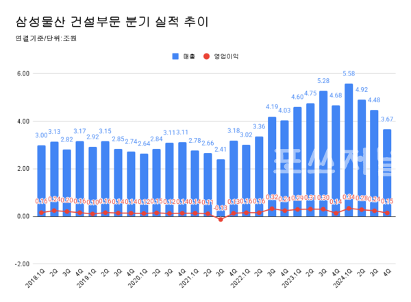 삼성물산 건설부문 분기 실적 추이.