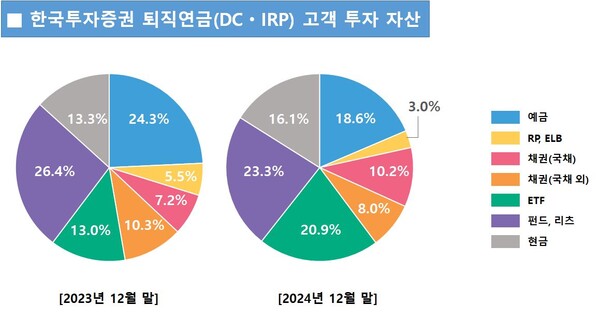 한국투자증권 퇴직연금 고객 투자 자산 비중./사진=한국투자증권