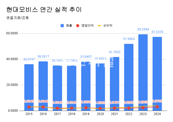 현대모비스 연간 실적 추이.