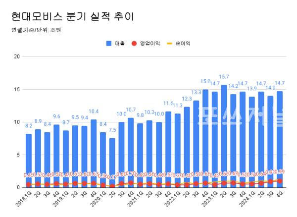 현대모비스 분기 실적 추이.