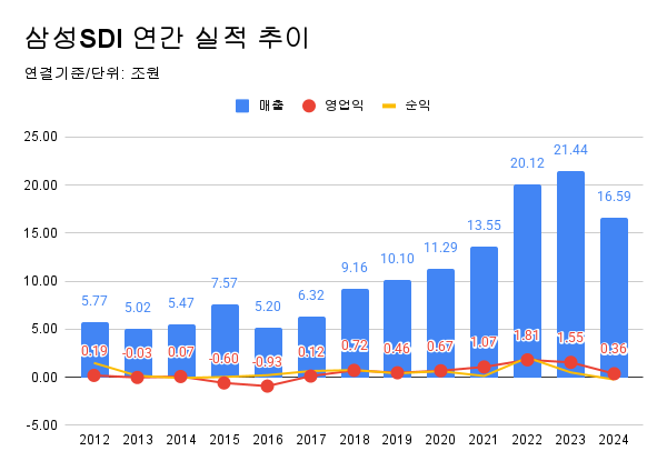삼성SDI 연간실적 추이./