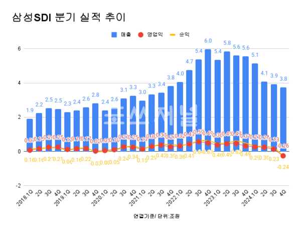 삼성SDI 분기 실적 추이.