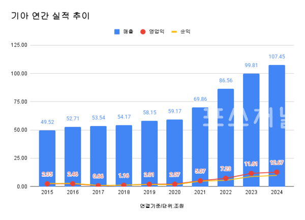 기아 연간 실적 추이