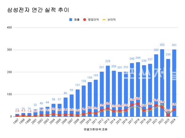 삼성전자 연간 실적 추이.