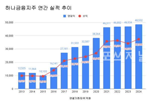 하나금융지주 연간 실적 추이