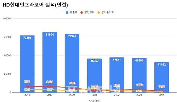 HD현대인프라코어 연간 실적 추이. 연결기준