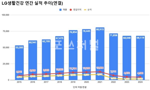 LG생활건강 연도별 실적 추이.