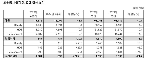 LG생활건강 2024년 4분기 및 연간 전사 실적.