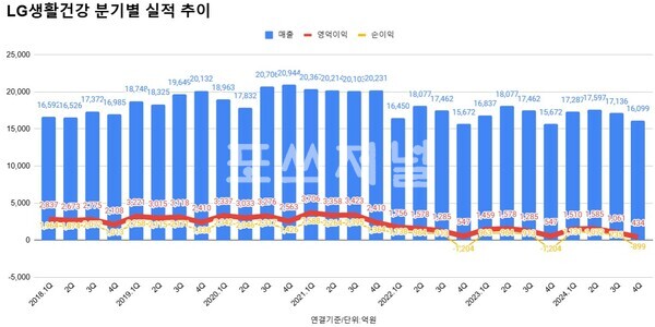 /LG생활건강 분기별 실적 추이