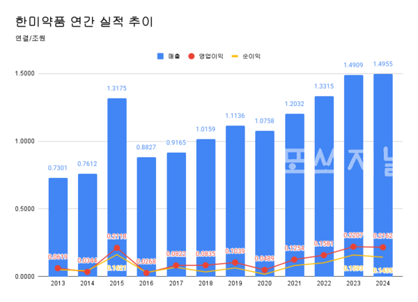 한미약품 연간 실적 추이.