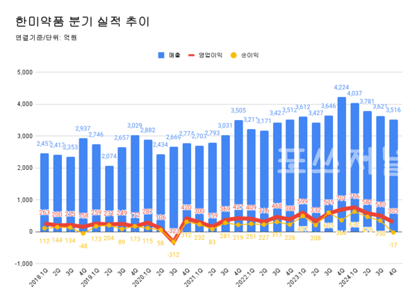 한미약품 분기 실적 추이