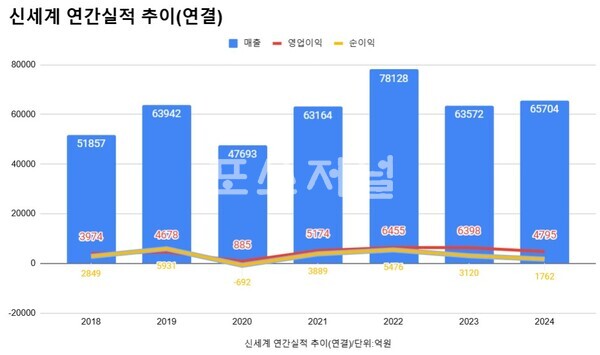 신세계 연간 실적 추이