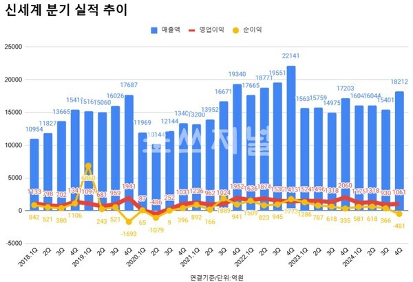 신세계 분기별 실적 추이