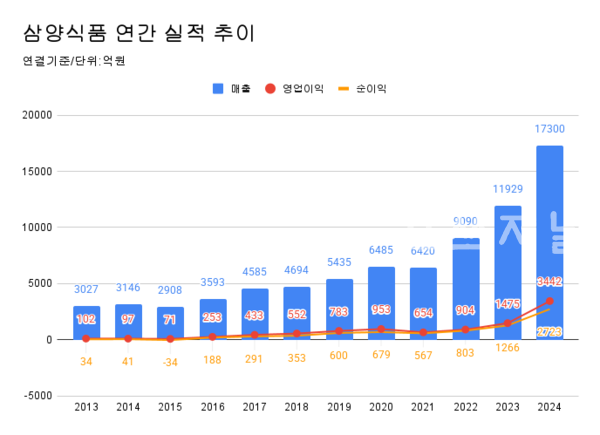 삼양식품 연간 실적 추이