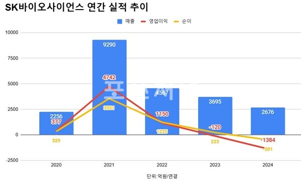 SK바이오사이언스 연간 실적 추이