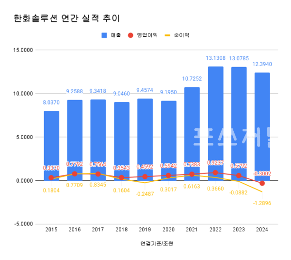 한화솔루션 연간 실적 추이