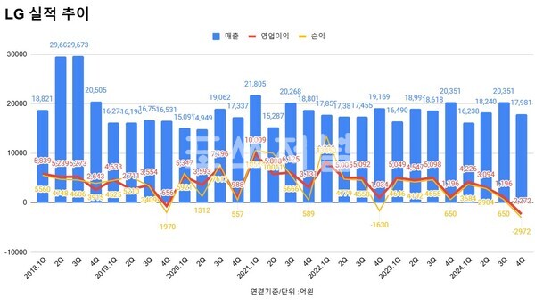 LG 분기별 실적 추이