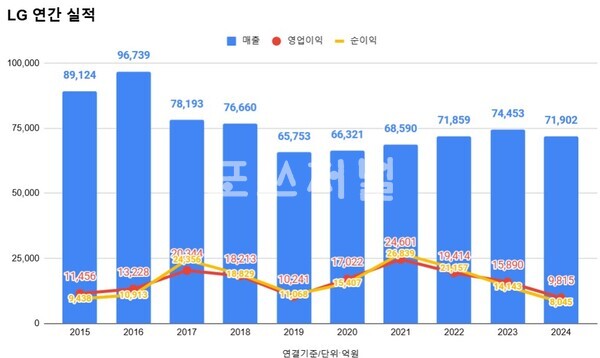 LG 연간 실적 추이
