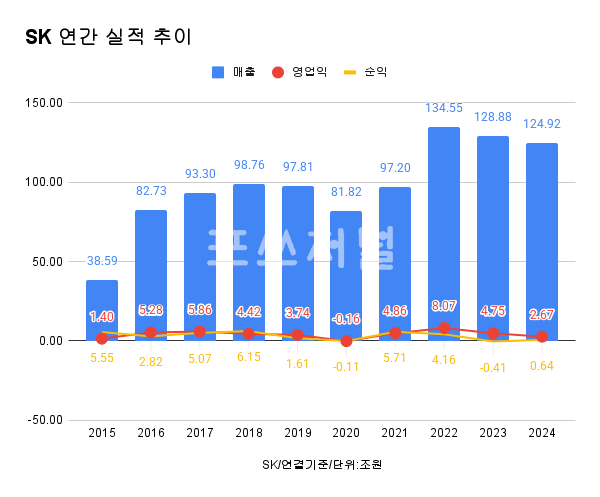SK 연간 실적 추이
